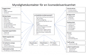 BIid på ett diagram över vilka myndighetskontakter som verksamheten behöver kontakta då den ska startas.