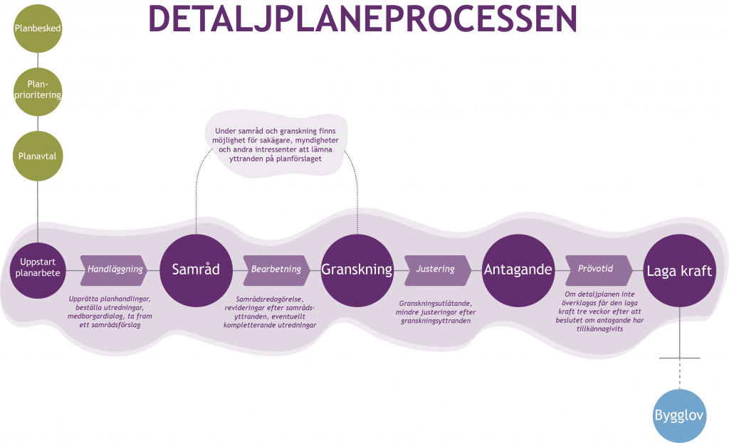 En skissbild som visar alla steg i detaljplaneprocessen
