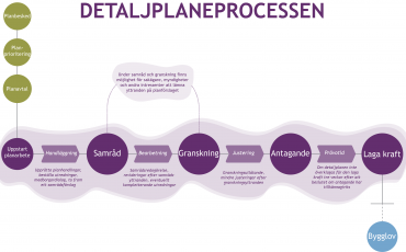 En skissbild som visar alla steg i detaljplaneprocessen