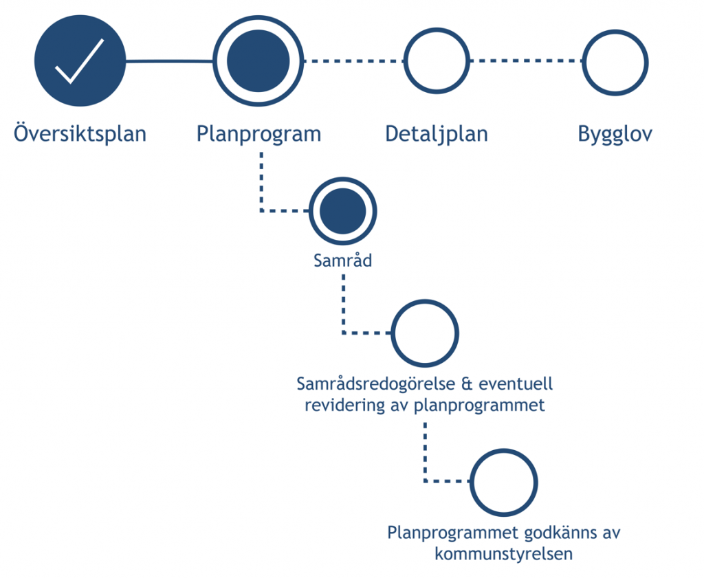 Tidslinje över planprogramprocessen, som visar att detaljplanen är under samråd